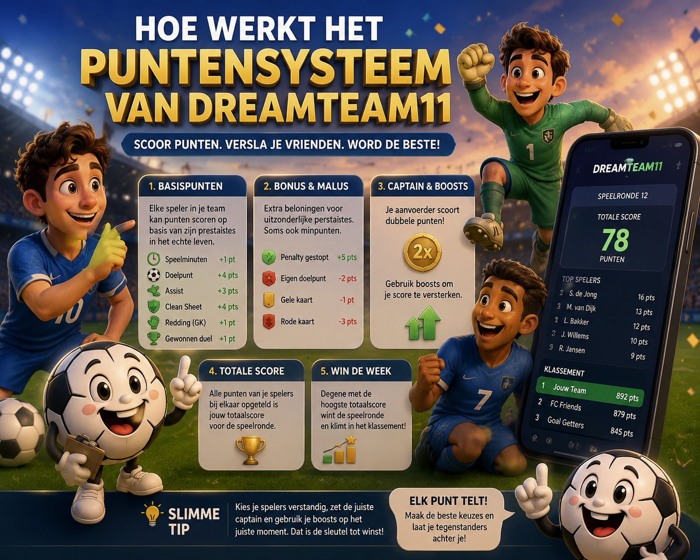 Hoe werkt het puntensysteem bij DreamTeam11?